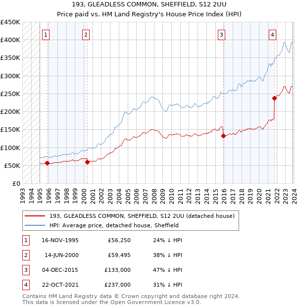 193, GLEADLESS COMMON, SHEFFIELD, S12 2UU: Price paid vs HM Land Registry's House Price Index