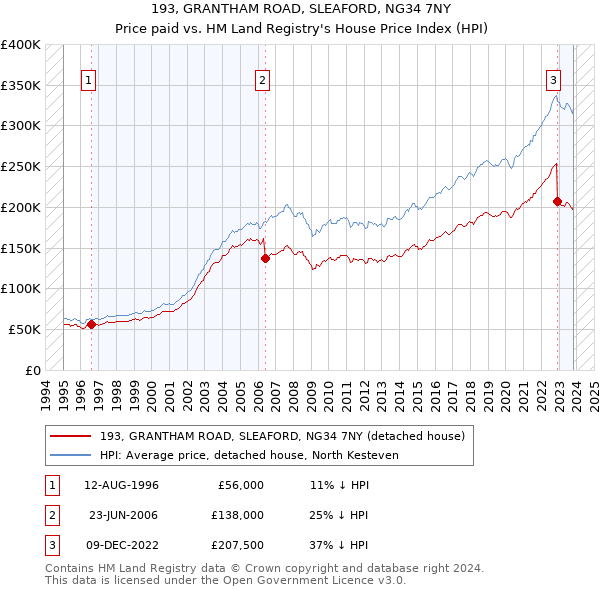 193, GRANTHAM ROAD, SLEAFORD, NG34 7NY: Price paid vs HM Land Registry's House Price Index