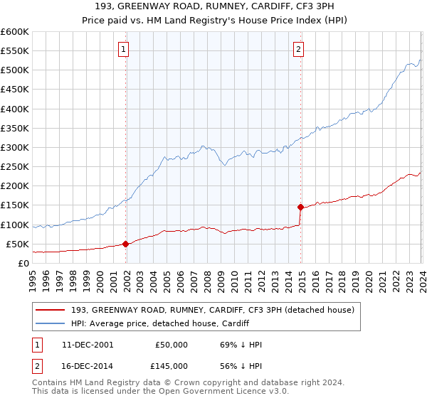 193, GREENWAY ROAD, RUMNEY, CARDIFF, CF3 3PH: Price paid vs HM Land Registry's House Price Index