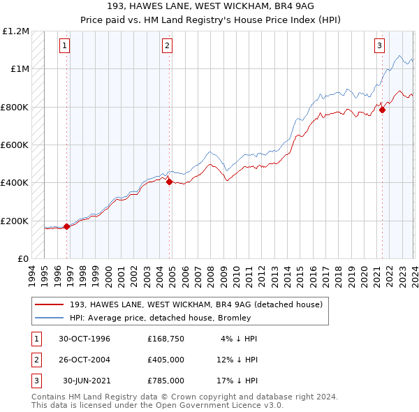 193, HAWES LANE, WEST WICKHAM, BR4 9AG: Price paid vs HM Land Registry's House Price Index