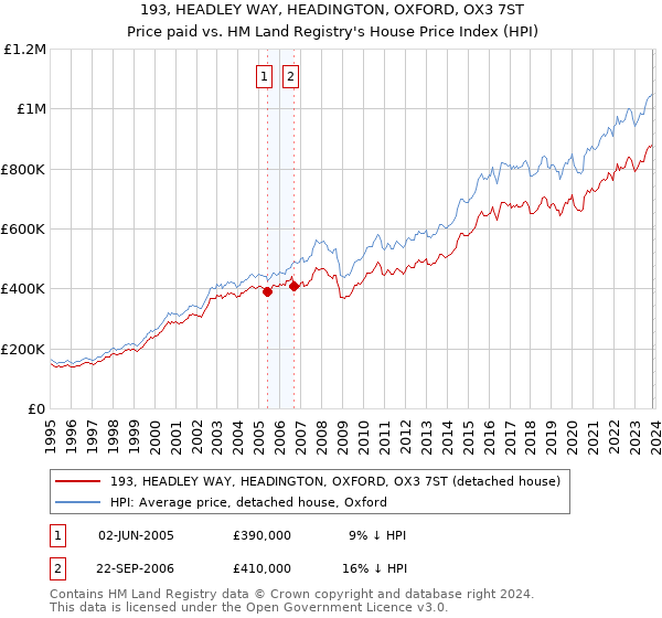 193, HEADLEY WAY, HEADINGTON, OXFORD, OX3 7ST: Price paid vs HM Land Registry's House Price Index