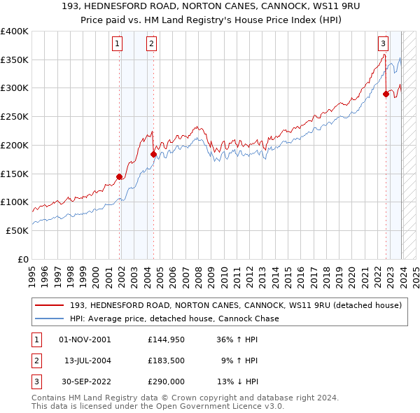 193, HEDNESFORD ROAD, NORTON CANES, CANNOCK, WS11 9RU: Price paid vs HM Land Registry's House Price Index