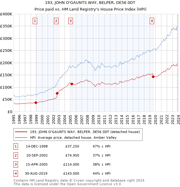 193, JOHN O'GAUNTS WAY, BELPER, DE56 0DT: Price paid vs HM Land Registry's House Price Index