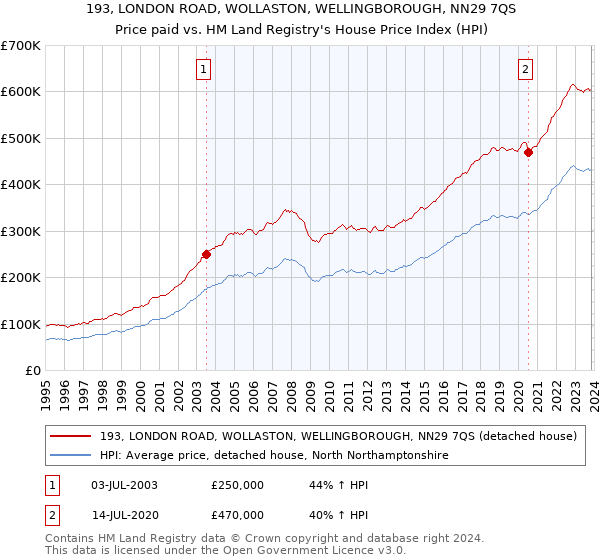193, LONDON ROAD, WOLLASTON, WELLINGBOROUGH, NN29 7QS: Price paid vs HM Land Registry's House Price Index