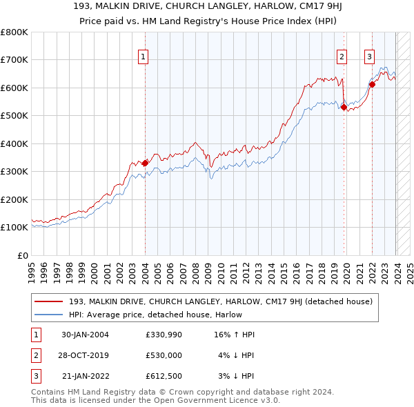 193, MALKIN DRIVE, CHURCH LANGLEY, HARLOW, CM17 9HJ: Price paid vs HM Land Registry's House Price Index