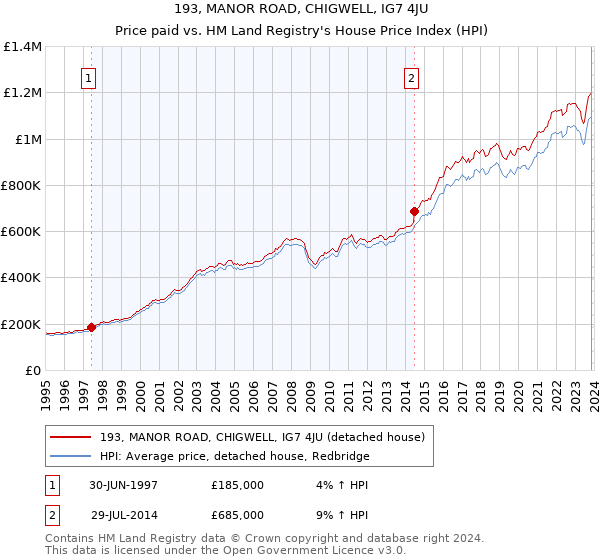 193, MANOR ROAD, CHIGWELL, IG7 4JU: Price paid vs HM Land Registry's House Price Index