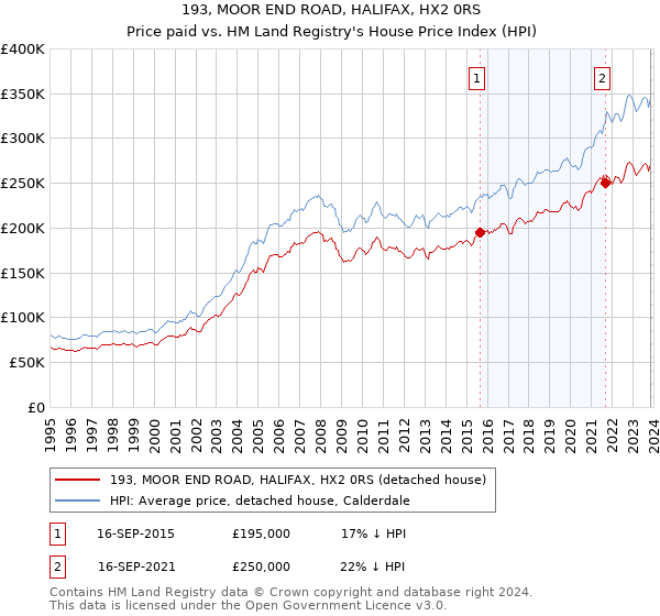 193, MOOR END ROAD, HALIFAX, HX2 0RS: Price paid vs HM Land Registry's House Price Index