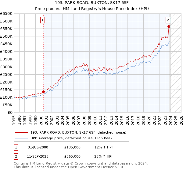 193, PARK ROAD, BUXTON, SK17 6SF: Price paid vs HM Land Registry's House Price Index