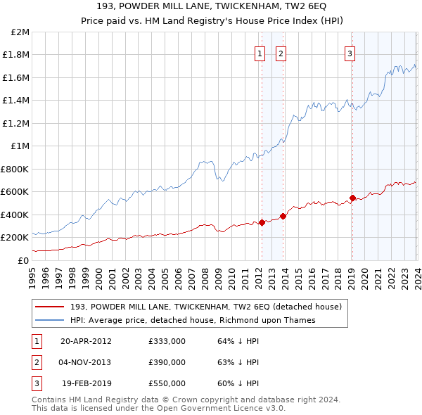193, POWDER MILL LANE, TWICKENHAM, TW2 6EQ: Price paid vs HM Land Registry's House Price Index