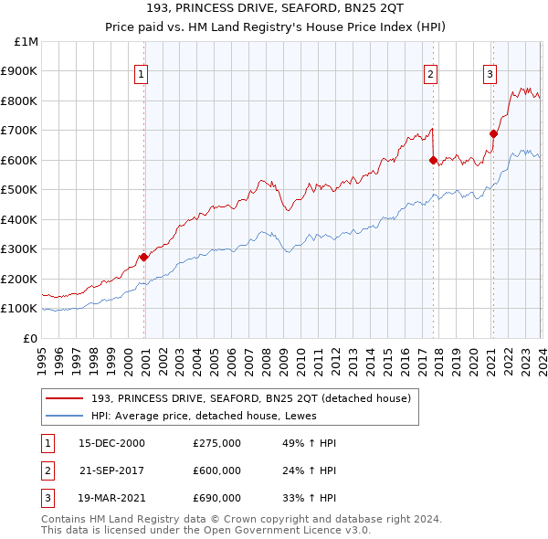 193, PRINCESS DRIVE, SEAFORD, BN25 2QT: Price paid vs HM Land Registry's House Price Index