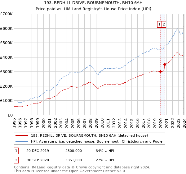 193, REDHILL DRIVE, BOURNEMOUTH, BH10 6AH: Price paid vs HM Land Registry's House Price Index