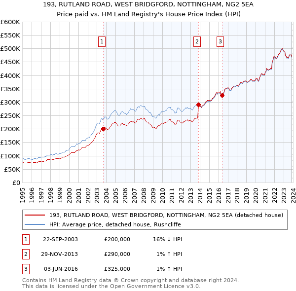 193, RUTLAND ROAD, WEST BRIDGFORD, NOTTINGHAM, NG2 5EA: Price paid vs HM Land Registry's House Price Index