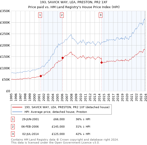 193, SAVICK WAY, LEA, PRESTON, PR2 1XF: Price paid vs HM Land Registry's House Price Index