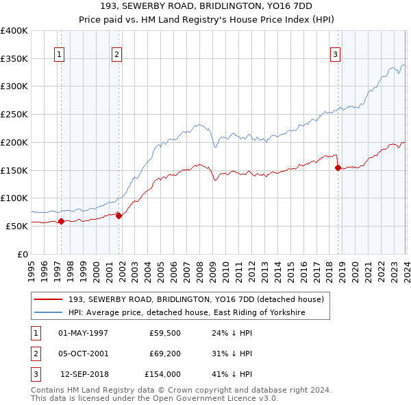 193, SEWERBY ROAD, BRIDLINGTON, YO16 7DD: Price paid vs HM Land Registry's House Price Index