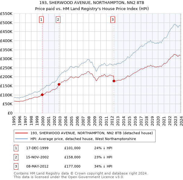193, SHERWOOD AVENUE, NORTHAMPTON, NN2 8TB: Price paid vs HM Land Registry's House Price Index