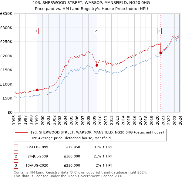 193, SHERWOOD STREET, WARSOP, MANSFIELD, NG20 0HG: Price paid vs HM Land Registry's House Price Index