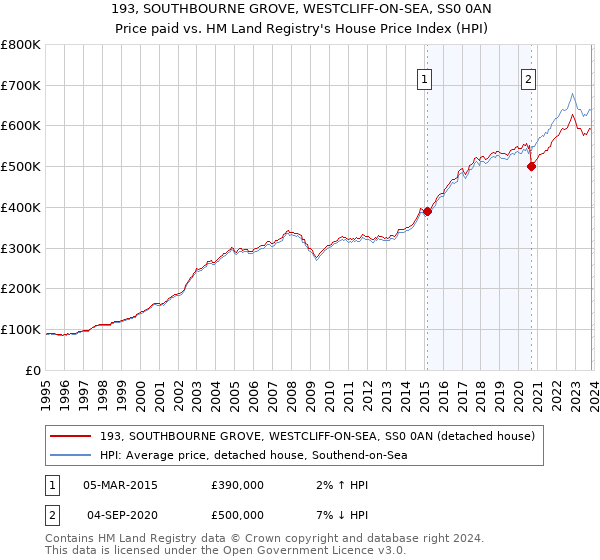 193, SOUTHBOURNE GROVE, WESTCLIFF-ON-SEA, SS0 0AN: Price paid vs HM Land Registry's House Price Index