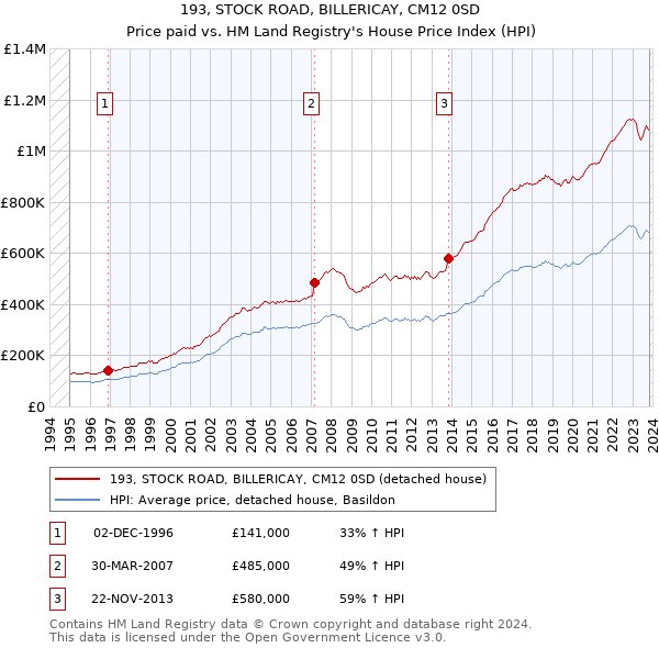 193, STOCK ROAD, BILLERICAY, CM12 0SD: Price paid vs HM Land Registry's House Price Index
