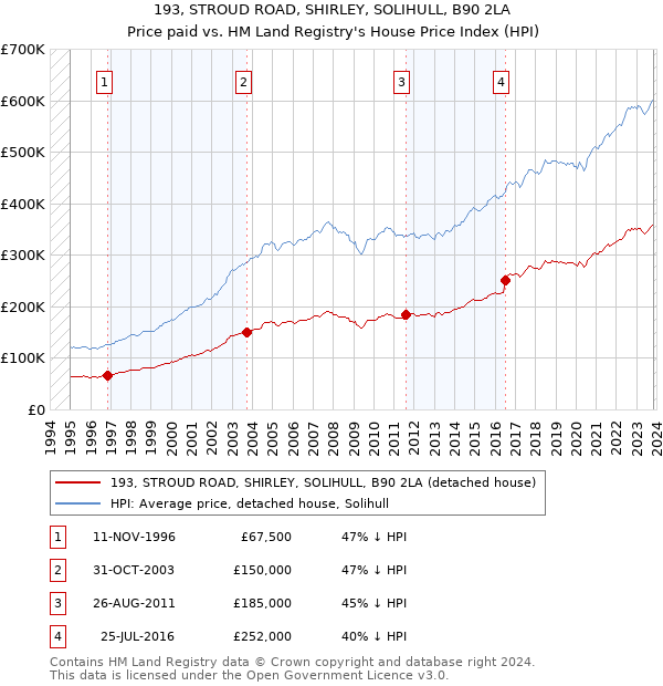 193, STROUD ROAD, SHIRLEY, SOLIHULL, B90 2LA: Price paid vs HM Land Registry's House Price Index