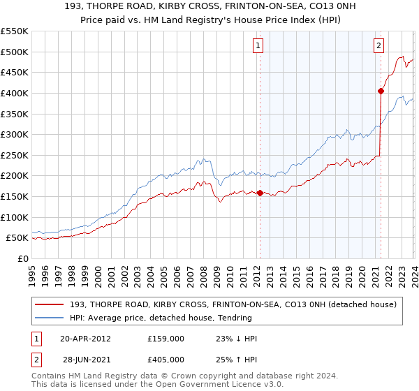 193, THORPE ROAD, KIRBY CROSS, FRINTON-ON-SEA, CO13 0NH: Price paid vs HM Land Registry's House Price Index