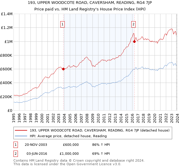 193, UPPER WOODCOTE ROAD, CAVERSHAM, READING, RG4 7JP: Price paid vs HM Land Registry's House Price Index