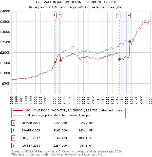 193, VALE ROAD, WOOLTON, LIVERPOOL, L25 7SE: Price paid vs HM Land Registry's House Price Index