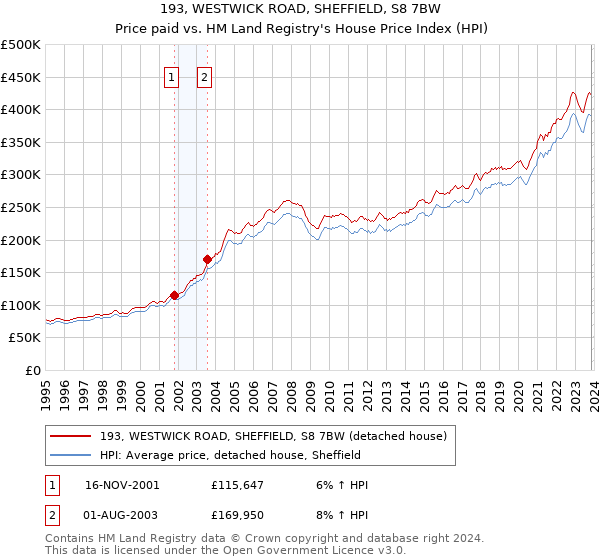 193, WESTWICK ROAD, SHEFFIELD, S8 7BW: Price paid vs HM Land Registry's House Price Index