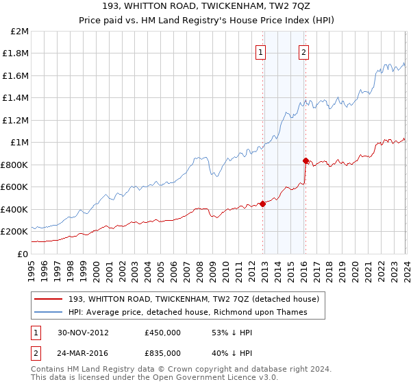 193, WHITTON ROAD, TWICKENHAM, TW2 7QZ: Price paid vs HM Land Registry's House Price Index