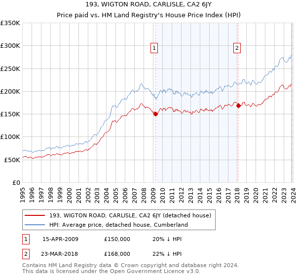 193, WIGTON ROAD, CARLISLE, CA2 6JY: Price paid vs HM Land Registry's House Price Index
