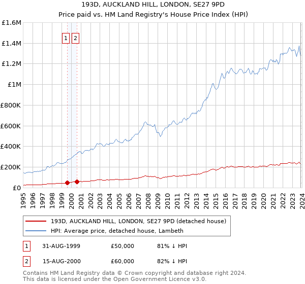 193D, AUCKLAND HILL, LONDON, SE27 9PD: Price paid vs HM Land Registry's House Price Index
