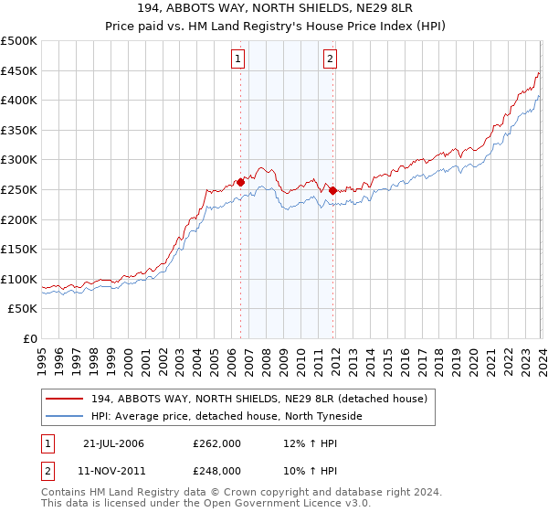 194, ABBOTS WAY, NORTH SHIELDS, NE29 8LR: Price paid vs HM Land Registry's House Price Index