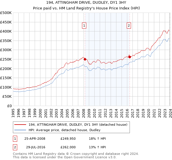 194, ATTINGHAM DRIVE, DUDLEY, DY1 3HY: Price paid vs HM Land Registry's House Price Index