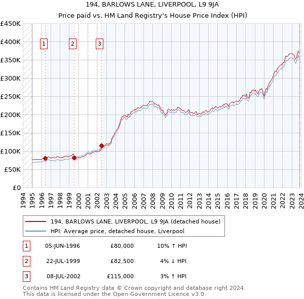 194, BARLOWS LANE, LIVERPOOL, L9 9JA: Price paid vs HM Land Registry's House Price Index