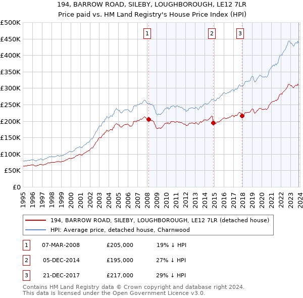 194, BARROW ROAD, SILEBY, LOUGHBOROUGH, LE12 7LR: Price paid vs HM Land Registry's House Price Index