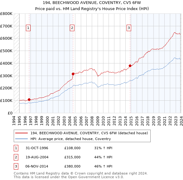 194, BEECHWOOD AVENUE, COVENTRY, CV5 6FW: Price paid vs HM Land Registry's House Price Index