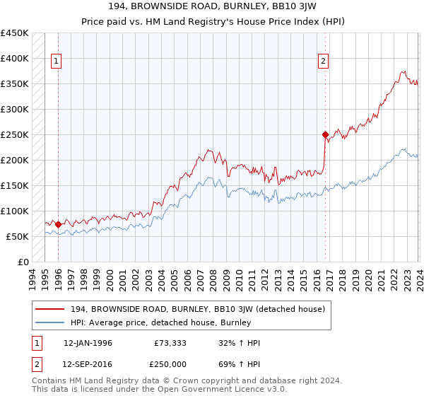 194, BROWNSIDE ROAD, BURNLEY, BB10 3JW: Price paid vs HM Land Registry's House Price Index