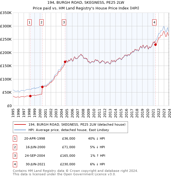 194, BURGH ROAD, SKEGNESS, PE25 2LW: Price paid vs HM Land Registry's House Price Index