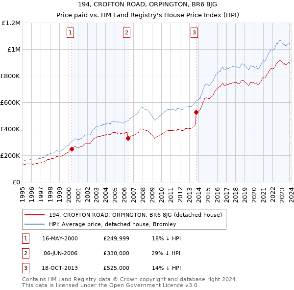 194, CROFTON ROAD, ORPINGTON, BR6 8JG: Price paid vs HM Land Registry's House Price Index