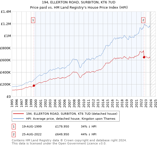 194, ELLERTON ROAD, SURBITON, KT6 7UD: Price paid vs HM Land Registry's House Price Index