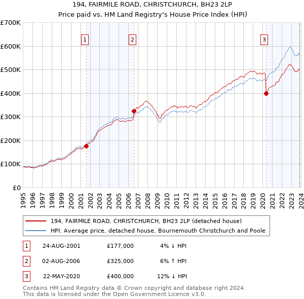 194, FAIRMILE ROAD, CHRISTCHURCH, BH23 2LP: Price paid vs HM Land Registry's House Price Index