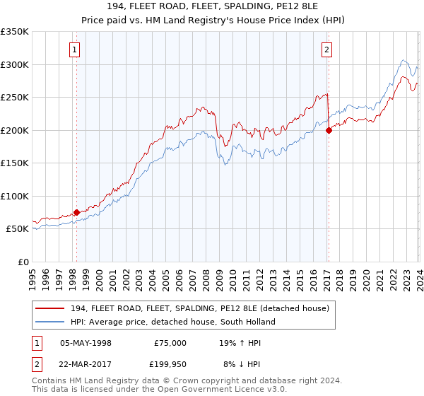 194, FLEET ROAD, FLEET, SPALDING, PE12 8LE: Price paid vs HM Land Registry's House Price Index