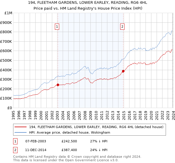 194, FLEETHAM GARDENS, LOWER EARLEY, READING, RG6 4HL: Price paid vs HM Land Registry's House Price Index