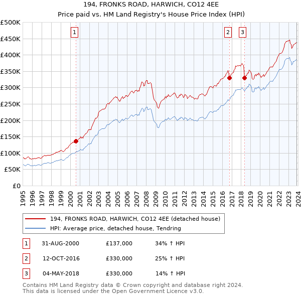 194, FRONKS ROAD, HARWICH, CO12 4EE: Price paid vs HM Land Registry's House Price Index