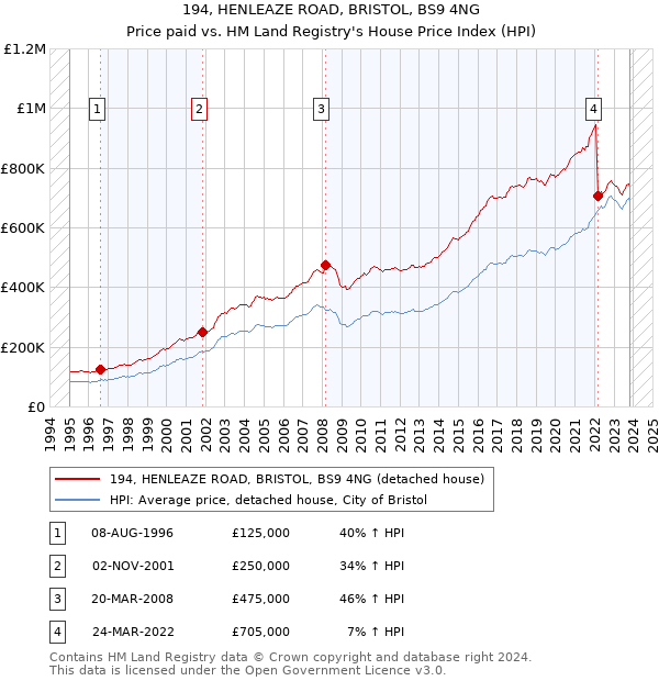 194, HENLEAZE ROAD, BRISTOL, BS9 4NG: Price paid vs HM Land Registry's House Price Index