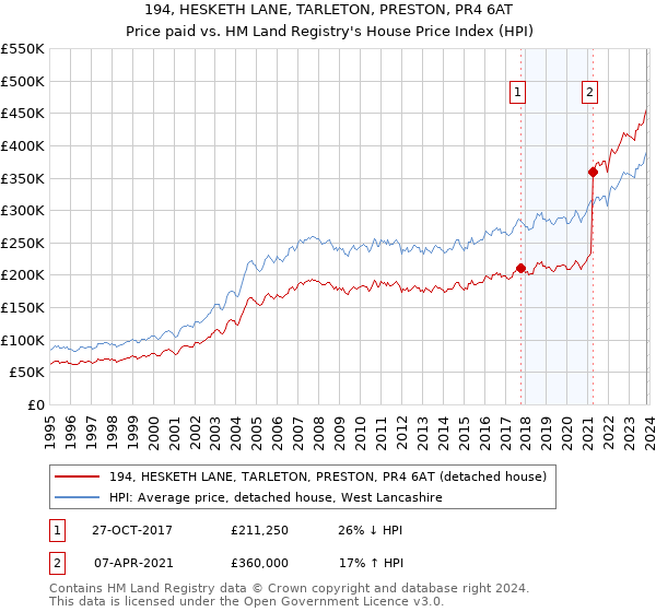 194, HESKETH LANE, TARLETON, PRESTON, PR4 6AT: Price paid vs HM Land Registry's House Price Index