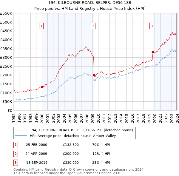 194, KILBOURNE ROAD, BELPER, DE56 1SB: Price paid vs HM Land Registry's House Price Index