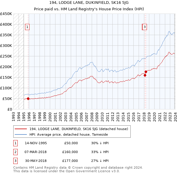 194, LODGE LANE, DUKINFIELD, SK16 5JG: Price paid vs HM Land Registry's House Price Index