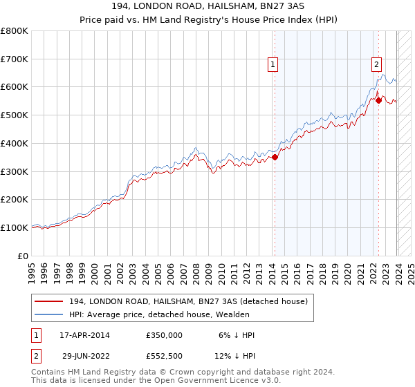 194, LONDON ROAD, HAILSHAM, BN27 3AS: Price paid vs HM Land Registry's House Price Index