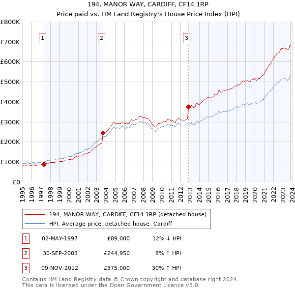 194, MANOR WAY, CARDIFF, CF14 1RP: Price paid vs HM Land Registry's House Price Index