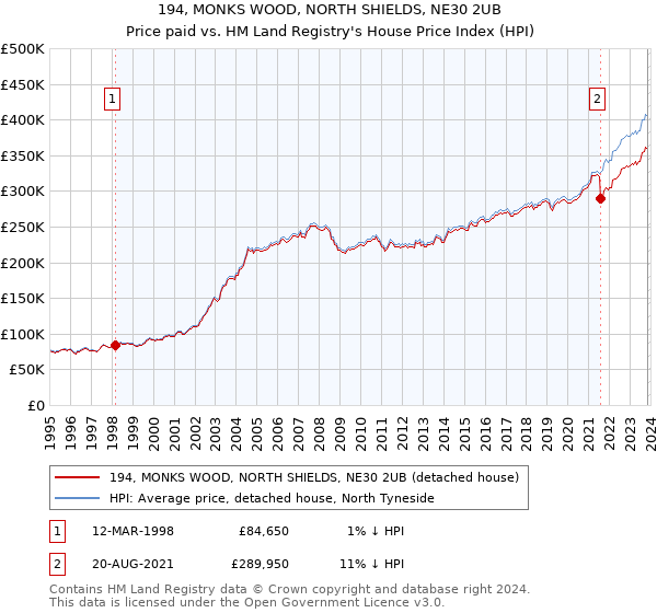 194, MONKS WOOD, NORTH SHIELDS, NE30 2UB: Price paid vs HM Land Registry's House Price Index